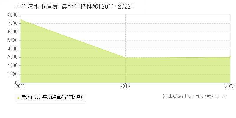 土佐清水市浦尻の農地価格推移グラフ 