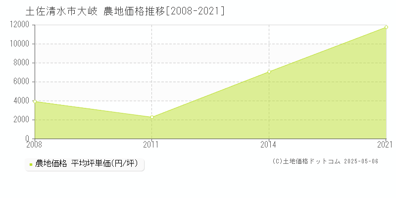 大岐(土佐清水市)の農地価格推移グラフ(坪単価)[2008-2021年]