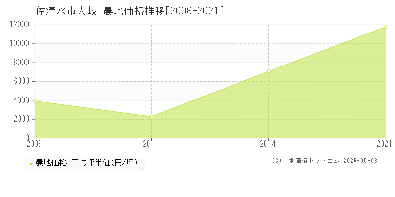 土佐清水市大岐の農地価格推移グラフ 