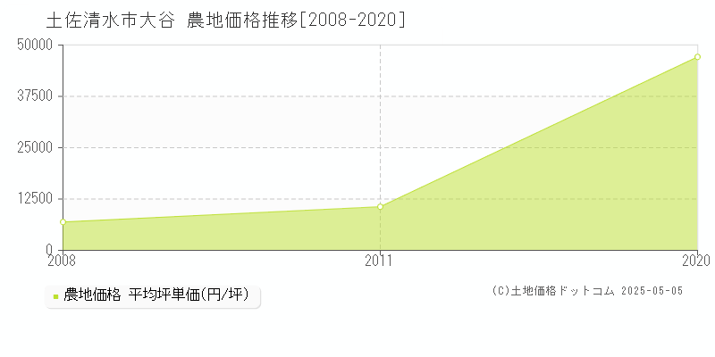 大谷(土佐清水市)の農地価格推移グラフ(坪単価)[2008-2020年]
