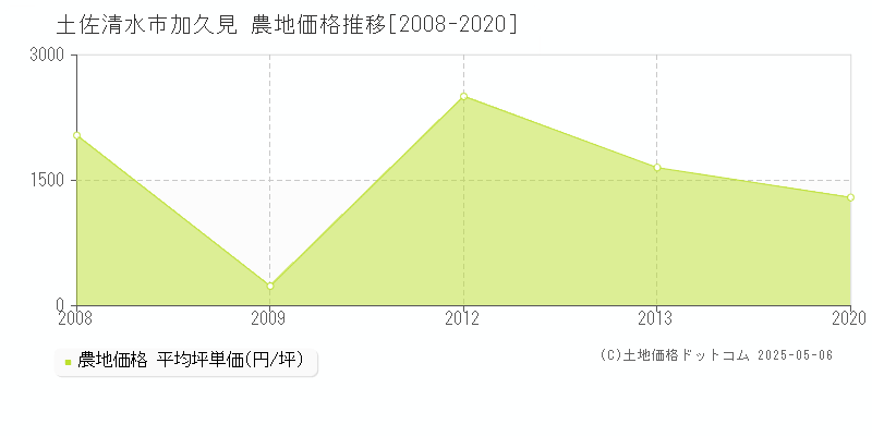 加久見(土佐清水市)の農地価格推移グラフ(坪単価)[2008-2020年]