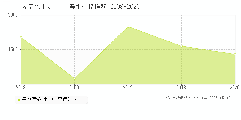 土佐清水市加久見の農地価格推移グラフ 