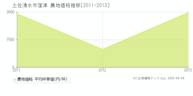 窪津(土佐清水市)の農地価格推移グラフ(坪単価)[2011-2013年]