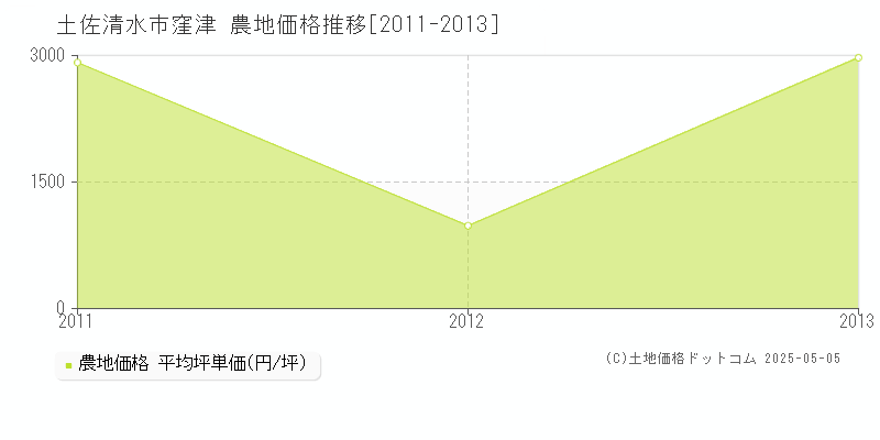 土佐清水市窪津の農地価格推移グラフ 