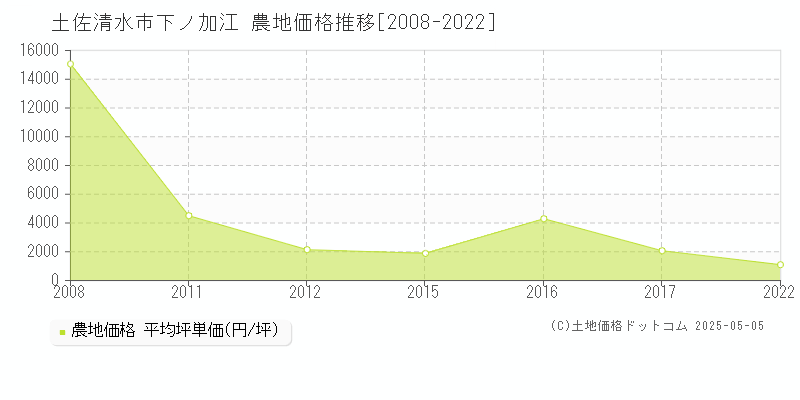 下ノ加江(土佐清水市)の農地価格推移グラフ(坪単価)[2008-2022年]