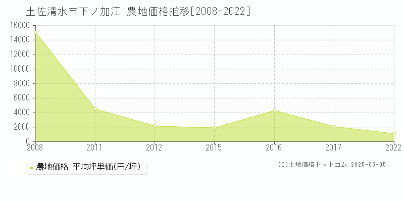 土佐清水市下ノ加江の農地価格推移グラフ 