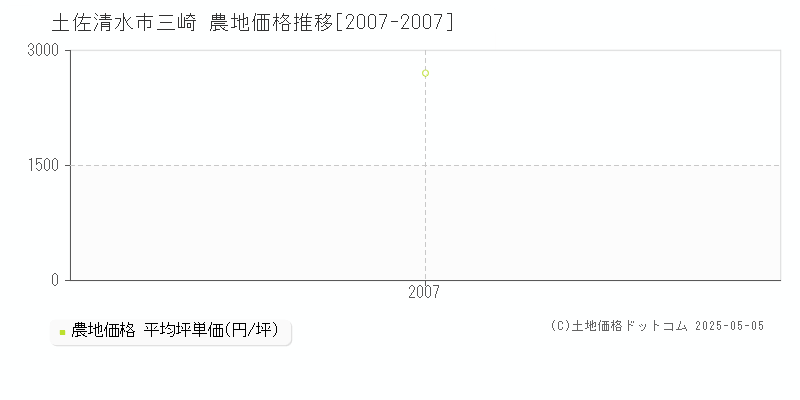 三崎(土佐清水市)の農地価格推移グラフ(坪単価)[2007-2007年]