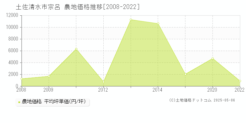 宗呂(土佐清水市)の農地価格推移グラフ(坪単価)[2008-2022年]