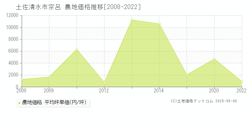 土佐清水市宗呂の農地価格推移グラフ 