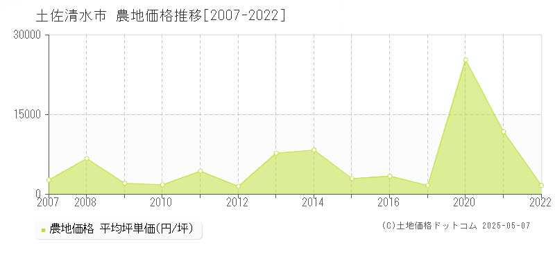 土佐清水市(高知県)の農地価格推移グラフ(坪単価)[2007-2022年]