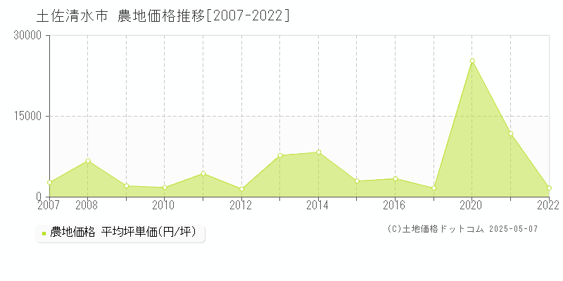 土佐清水市の農地価格推移グラフ 