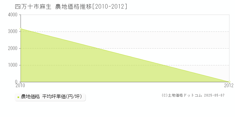 麻生(四万十市)の農地価格推移グラフ(坪単価)[2010-2012年]