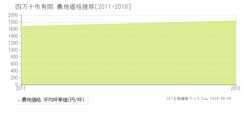有岡(四万十市)の農地価格推移グラフ(坪単価)[2011-2018年]