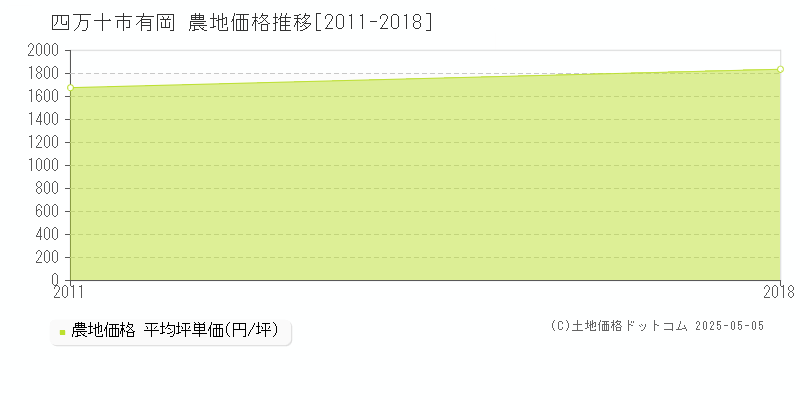 四万十市有岡の農地価格推移グラフ 