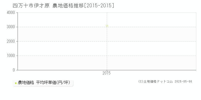伊才原(四万十市)の農地価格推移グラフ(坪単価)[2015-2015年]