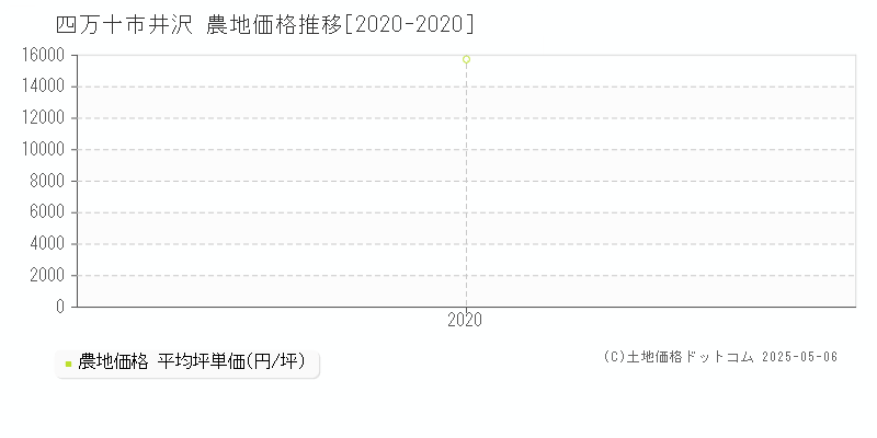 井沢(四万十市)の農地価格推移グラフ(坪単価)[2020-2020年]