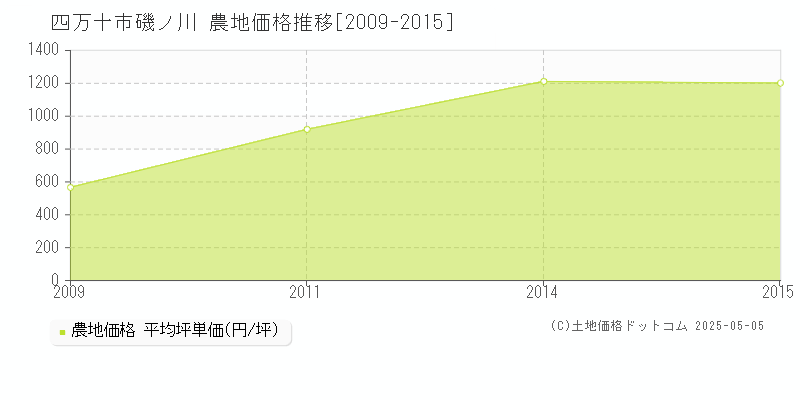 磯ノ川(四万十市)の農地価格推移グラフ(坪単価)[2009-2015年]