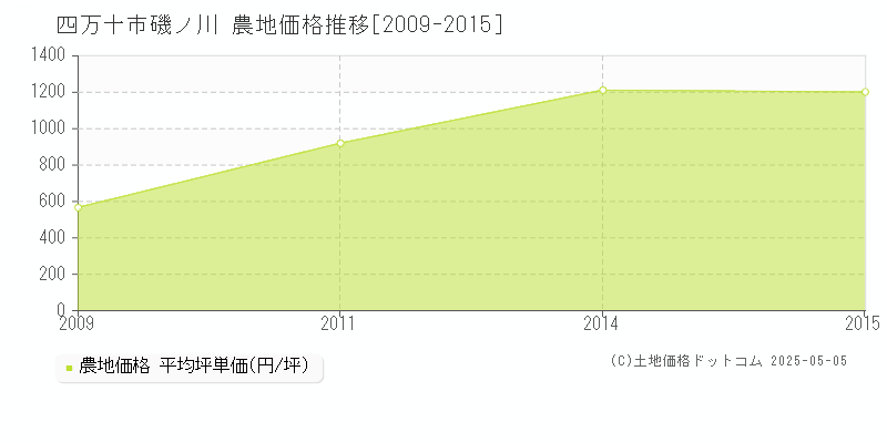 四万十市磯ノ川の農地価格推移グラフ 