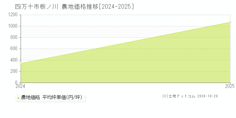 高知県四万十市板ノ川の農地価格推移グラフ(坪単価)[2024-2025年]