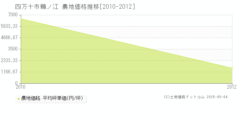 鵜ノ江(四万十市)の農地価格推移グラフ(坪単価)[2010-2012年]