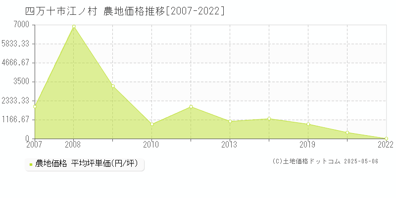 江ノ村(四万十市)の農地価格推移グラフ(坪単価)[2007-2022年]