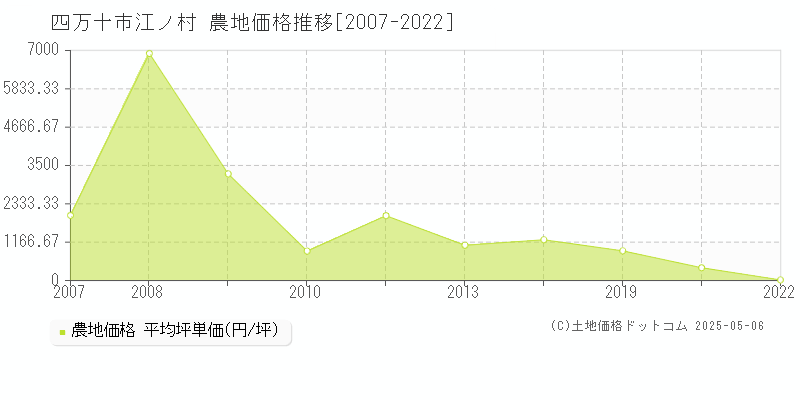 四万十市江ノ村の農地価格推移グラフ 