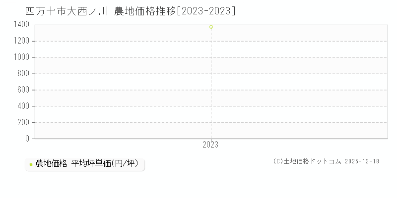 大西ノ川(四万十市)の農地価格推移グラフ(坪単価)[2023-2023年]
