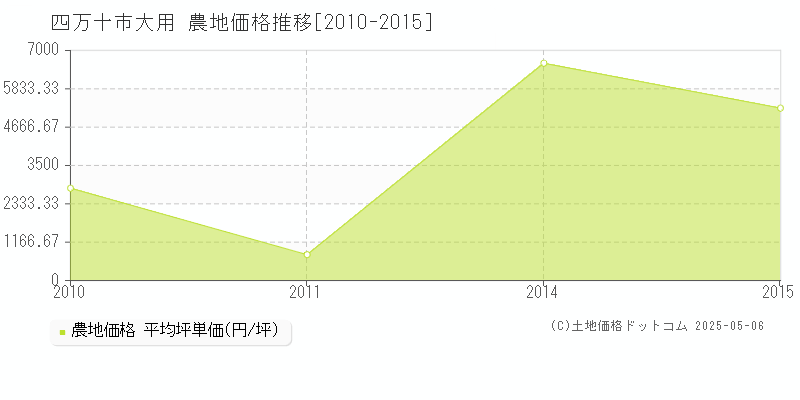 大用(四万十市)の農地価格推移グラフ(坪単価)[2010-2015年]