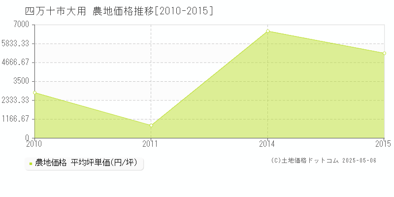 四万十市大用の農地価格推移グラフ 