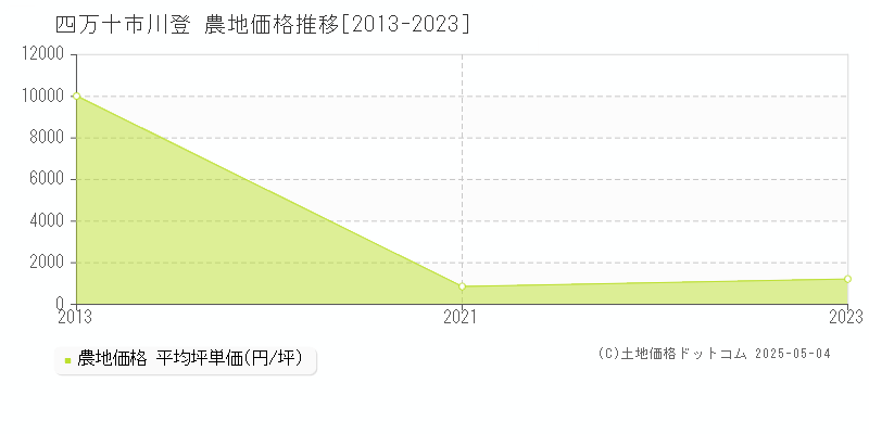 川登(四万十市)の農地価格推移グラフ(坪単価)[2013-2023年]