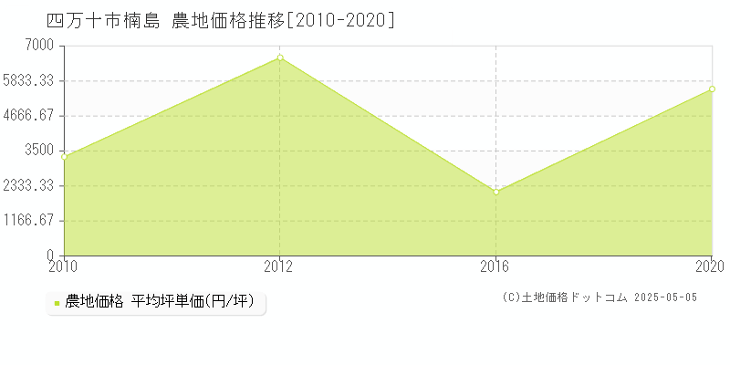 楠島(四万十市)の農地価格推移グラフ(坪単価)[2010-2020年]