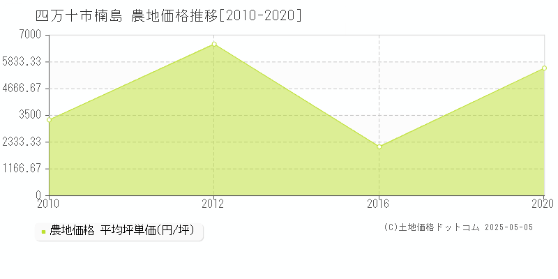 四万十市楠島の農地価格推移グラフ 