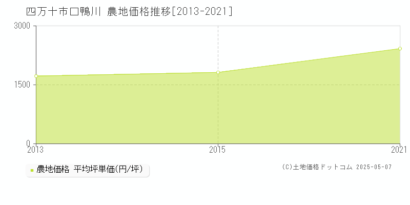 口鴨川(四万十市)の農地価格推移グラフ(坪単価)[2013-2021年]