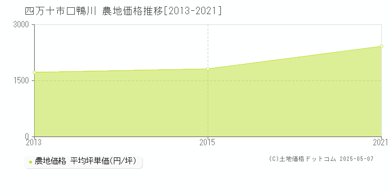 四万十市口鴨川の農地価格推移グラフ 