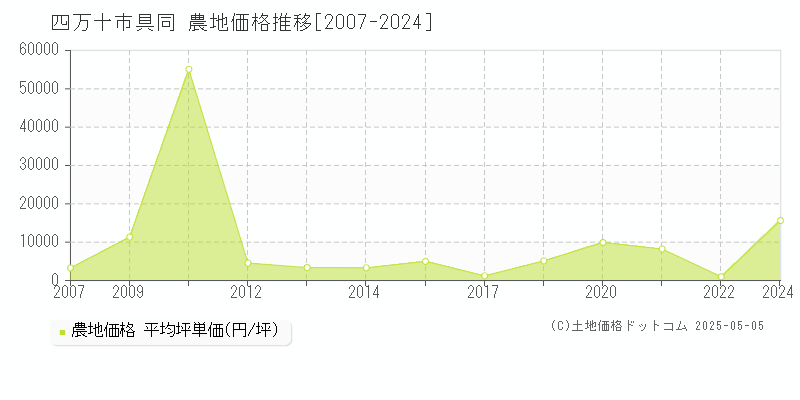 具同(四万十市)の農地価格推移グラフ(坪単価)[2007-2024年]