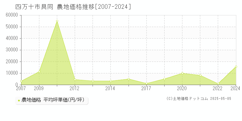 四万十市具同の農地価格推移グラフ 