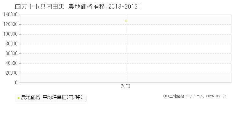 具同田黒(四万十市)の農地価格推移グラフ(坪単価)[2013-2013年]