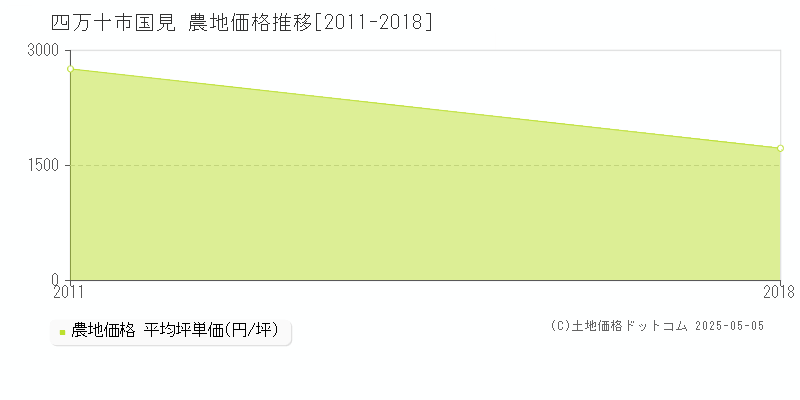 国見(四万十市)の農地価格推移グラフ(坪単価)[2011-2018年]