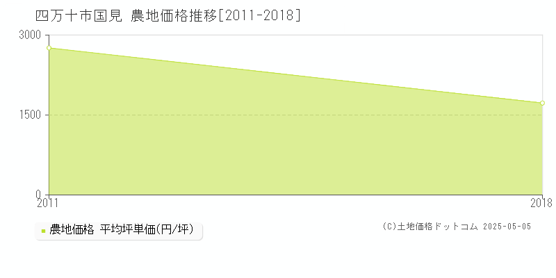 四万十市国見の農地価格推移グラフ 