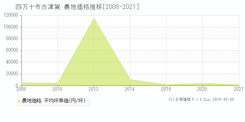 古津賀(四万十市)の農地価格推移グラフ(坪単価)[2008-2021年]