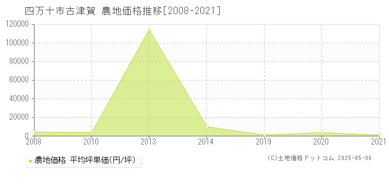 四万十市古津賀の農地価格推移グラフ 