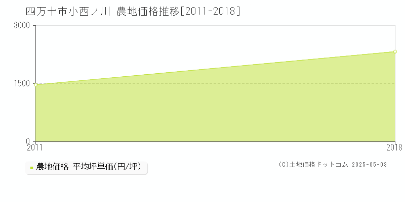 小西ノ川(四万十市)の農地価格推移グラフ(坪単価)[2011-2018年]