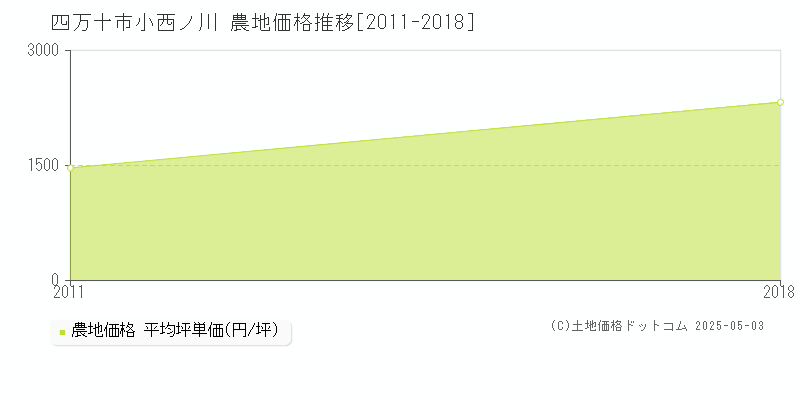 四万十市小西ノ川の農地価格推移グラフ 