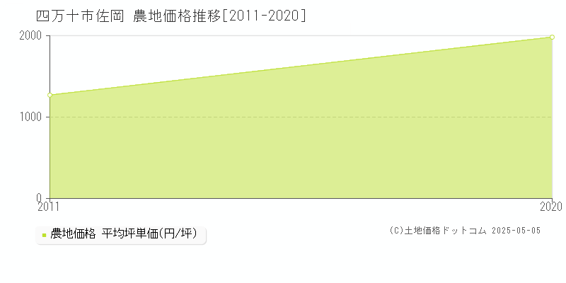 佐岡(四万十市)の農地価格推移グラフ(坪単価)[2011-2020年]