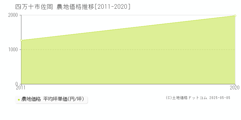 四万十市佐岡の農地価格推移グラフ 