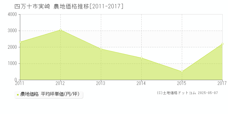 実崎(四万十市)の農地価格推移グラフ(坪単価)[2011-2017年]