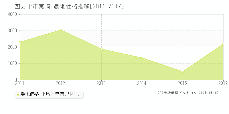 四万十市実崎の農地価格推移グラフ 