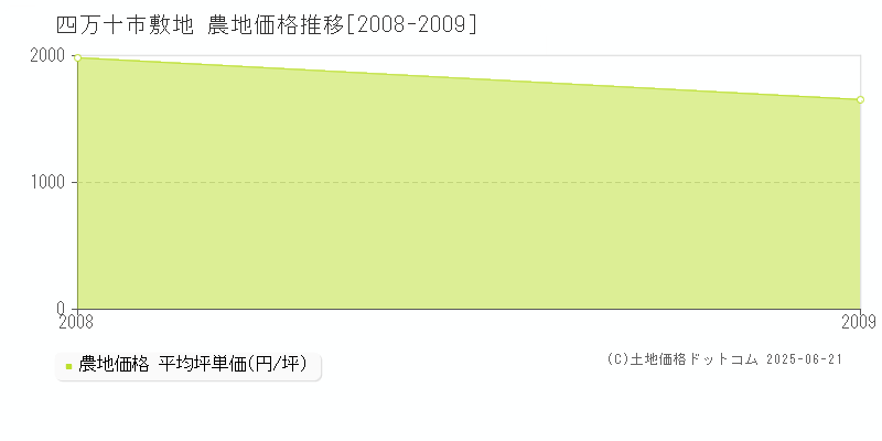 敷地(四万十市)の農地価格推移グラフ(坪単価)[2008-2009年]