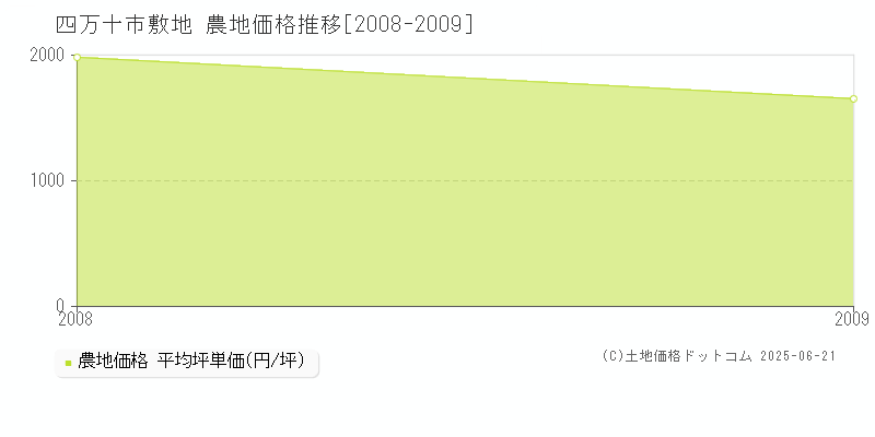 四万十市敷地の農地価格推移グラフ 