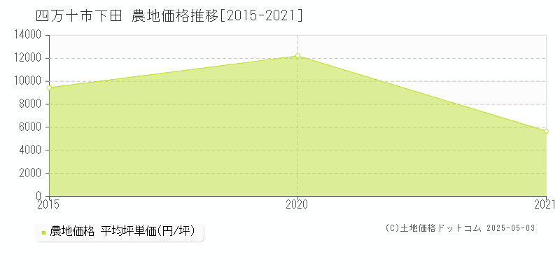 下田(四万十市)の農地価格推移グラフ(坪単価)[2015-2021年]